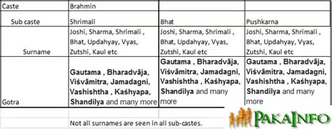 brahmin gotra list with surnames.